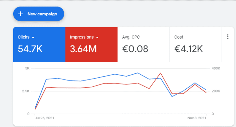 Account Overview google ads